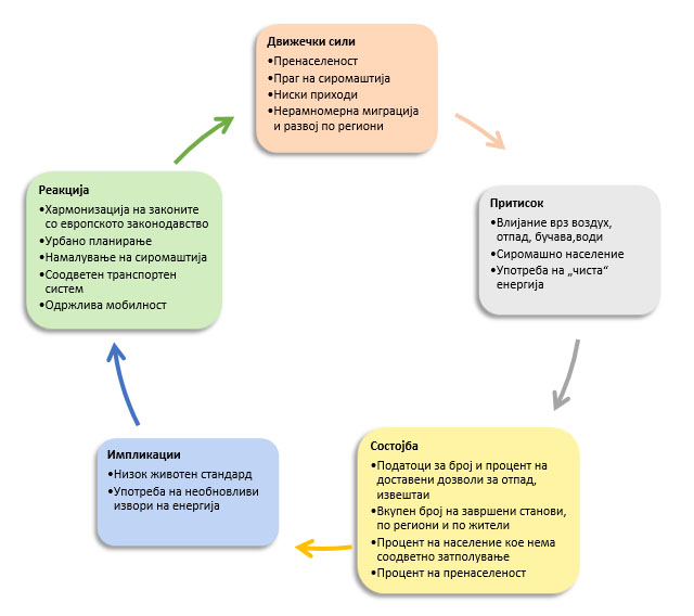 DPSIR_ramka_rezime_Indikatori_Domakinstva