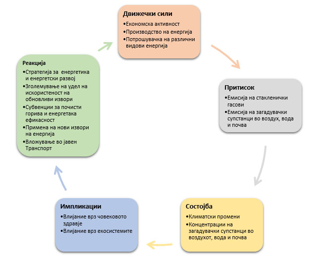 DPSIR_ramka_rezime_Indikatori_Energija