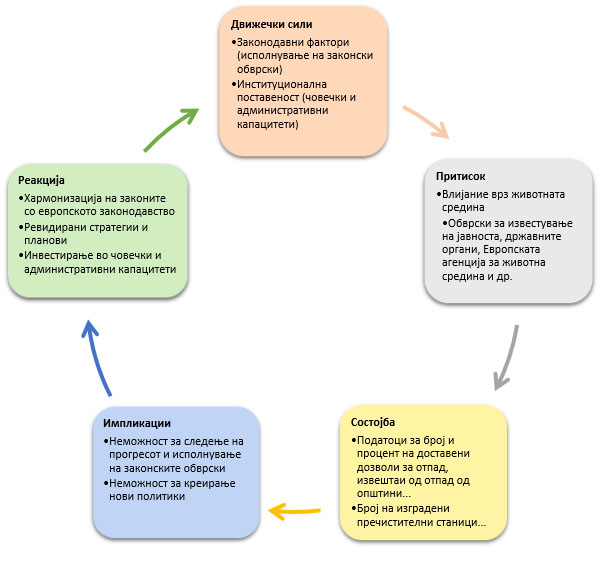 DPSIR_ramka_rezime_Indikatori_InstrumentiNaPolitikite