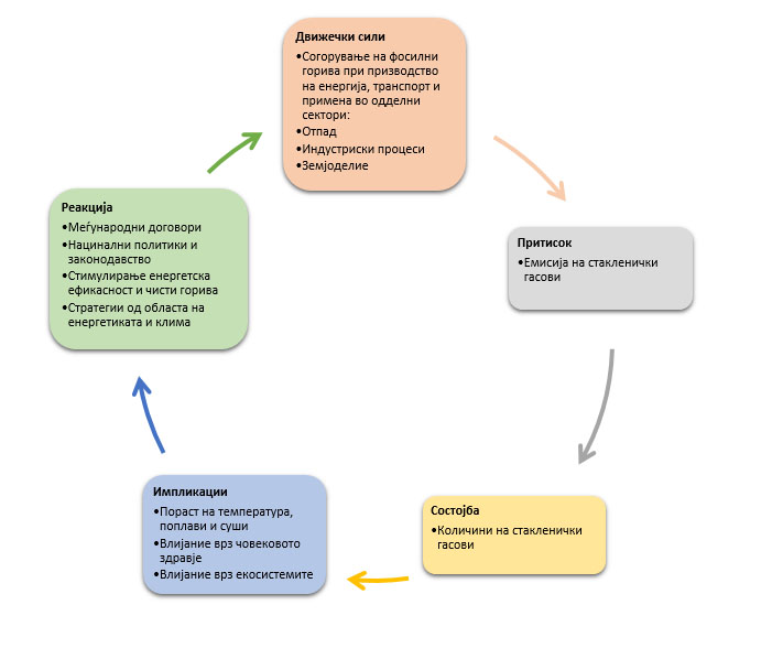 DPSIR_ramka_rezime_Indikatori_Klima