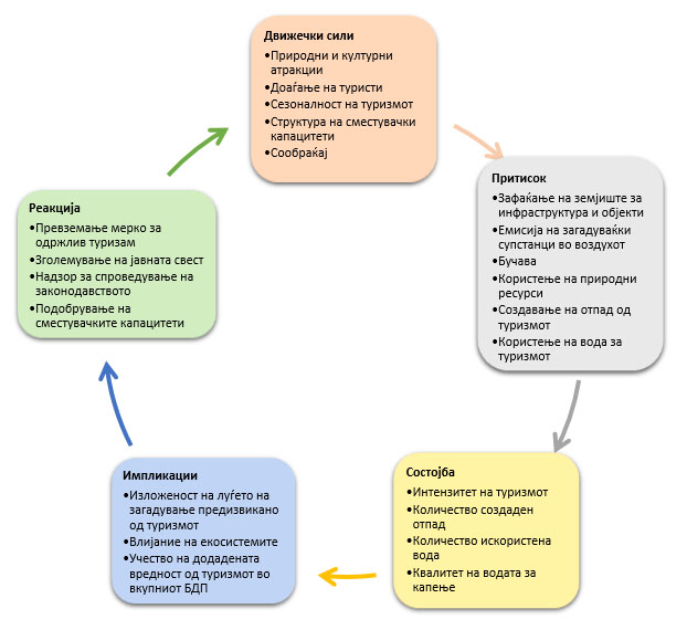 DPSIR_ramka_rezime_Indikatori_Turizam