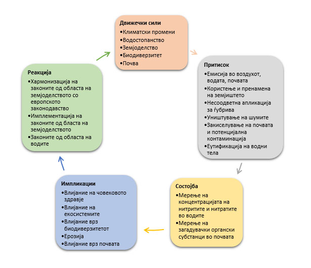 DPSIR_ramka_rezime_Indikatori_Zemjodelie