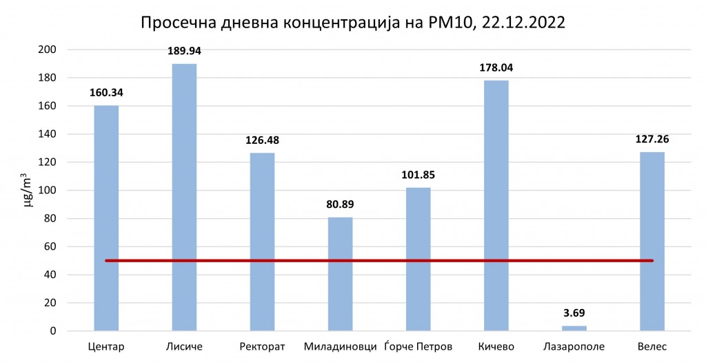 PM10-22.12.2022